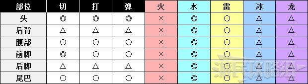 《怪物猎人世界》冰原DLC怪物图鉴 冰原大型怪素材掉落及弱点一览_飞龙种-黑轰龙 - 第3张