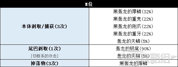 《怪物猎人世界》冰原DLC怪物图鉴 冰原大型怪素材掉落及弱点一览_飞龙种-黑轰龙 - 第5张