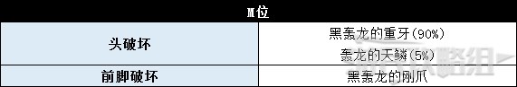 《怪物猎人世界》冰原DLC怪物图鉴 冰原大型怪素材掉落及弱点一览_飞龙种-黑轰龙 - 第6张