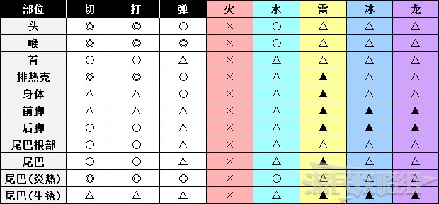 《怪物猎人世界》冰原DLC怪物图鉴 冰原大型怪素材掉落及弱点一览_兽龙种-斩龙 - 第3张