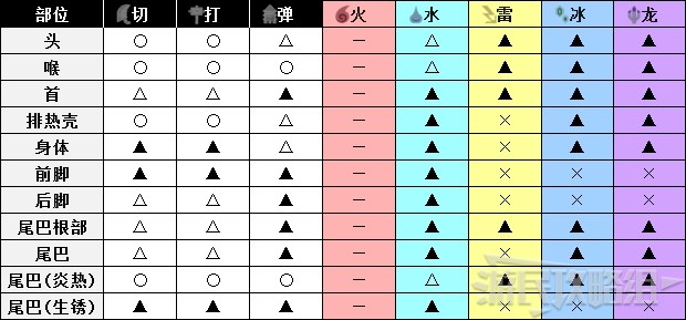 《怪物猎人世界》冰原DLC怪物图鉴 冰原大型怪素材掉落及弱点一览_兽龙种-斩龙 - 第5张