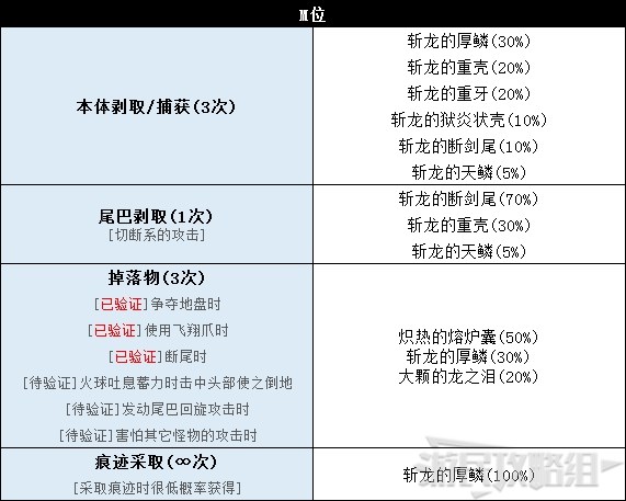 《怪物猎人世界》冰原DLC怪物图鉴 冰原大型怪素材掉落及弱点一览_兽龙种-斩龙 - 第7张