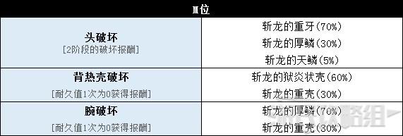 《怪物猎人世界》冰原DLC怪物图鉴 冰原大型怪素材掉落及弱点一览_兽龙种-斩龙 - 第8张