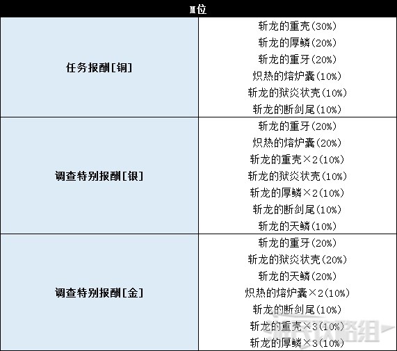 《怪物猎人世界》冰原DLC怪物图鉴 冰原大型怪素材掉落及弱点一览_兽龙种-斩龙 - 第9张