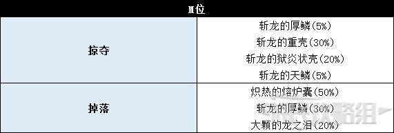 《怪物猎人世界》冰原DLC怪物图鉴 冰原大型怪素材掉落及弱点一览_兽龙种-斩龙 - 第10张