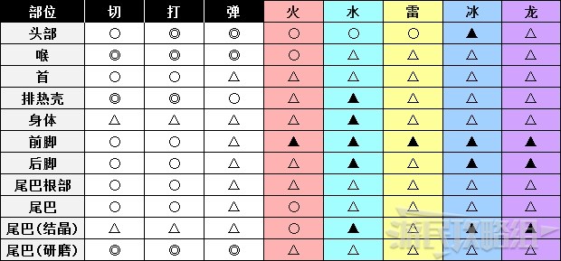 《怪物猎人世界》冰原DLC怪物图鉴 冰原大型怪素材掉落及弱点一览_兽龙种-硫斩龙 - 第2张