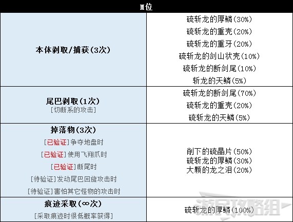 《怪物猎人世界》冰原DLC怪物图鉴 冰原大型怪素材掉落及弱点一览_兽龙种-硫斩龙 - 第5张