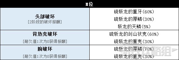 《怪物猎人世界》冰原DLC怪物图鉴 冰原大型怪素材掉落及弱点一览_兽龙种-硫斩龙 - 第6张