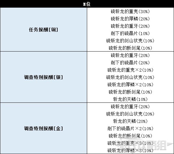 《怪物猎人世界》冰原DLC怪物图鉴 冰原大型怪素材掉落及弱点一览_兽龙种-硫斩龙 - 第7张