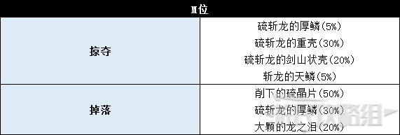 《怪物猎人世界》冰原DLC怪物图鉴 冰原大型怪素材掉落及弱点一览_兽龙种-硫斩龙 - 第8张