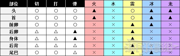 《怪物猎人世界》冰原DLC怪物图鉴 冰原大型怪素材掉落及弱点一览_牙龙种-痹毒龙 - 第3张