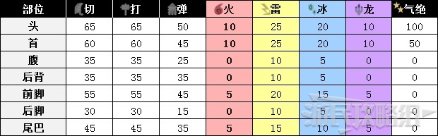 《怪物猎人世界》冰原DLC怪物图鉴 冰原大型怪素材掉落及弱点一览_牙龙种-痹毒龙 - 第5张