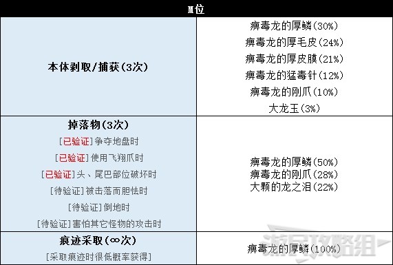 《怪物猎人世界》冰原DLC怪物图鉴 冰原大型怪素材掉落及弱点一览_牙龙种-痹毒龙 - 第7张