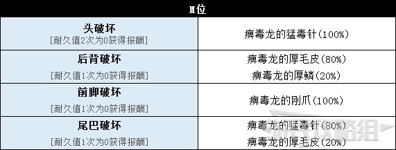 《怪物猎人世界》冰原DLC怪物图鉴 冰原大型怪素材掉落及弱点一览_牙龙种-痹毒龙 - 第8张