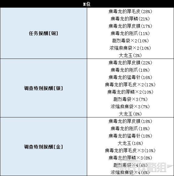 《怪物猎人世界》冰原DLC怪物图鉴 冰原大型怪素材掉落及弱点一览_牙龙种-痹毒龙 - 第9张