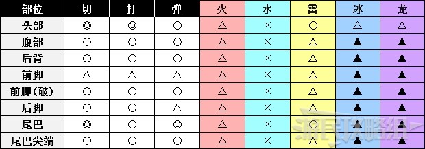 《怪物猎人世界》冰原DLC怪物图鉴 冰原大型怪素材掉落及弱点一览_飞龙种-迅龙 - 第3张