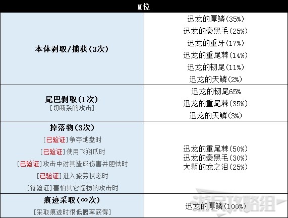 《怪物猎人世界》冰原DLC怪物图鉴 冰原大型怪素材掉落及弱点一览_飞龙种-迅龙 - 第8张