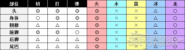 《怪物猎人世界》冰原DLC怪物图鉴 冰原大型怪素材掉落及弱点一览_古龙种-溟波龙 - 第3张