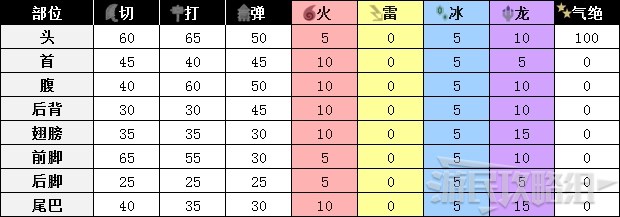 《怪物猎人世界》冰原DLC怪物图鉴 冰原大型怪素材掉落及弱点一览_古龙种-溟波龙 - 第5张