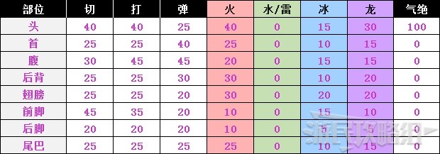 《怪物猎人世界》冰原DLC怪物图鉴 冰原大型怪素材掉落及弱点一览_古龙种-溟波龙 - 第6张