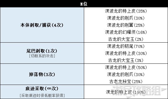 《怪物猎人世界》冰原DLC怪物图鉴 冰原大型怪素材掉落及弱点一览_古龙种-溟波龙 - 第9张