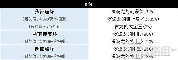 《怪物猎人世界》冰原DLC怪物图鉴 冰原大型怪素材掉落及弱点一览_古龙种-溟波龙 - 第10张