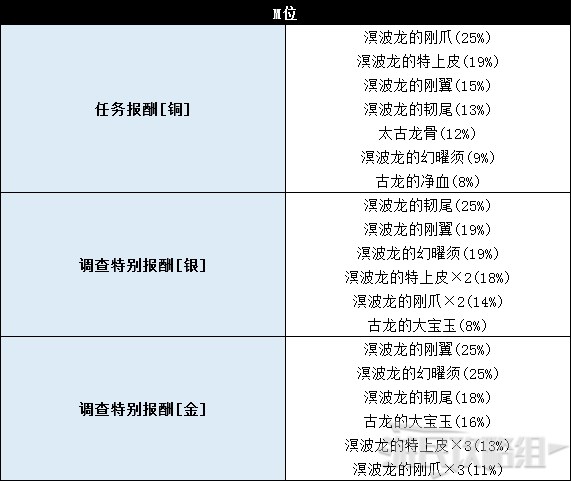 《怪物猎人世界》冰原DLC怪物图鉴 冰原大型怪素材掉落及弱点一览_古龙种-溟波龙 - 第11张