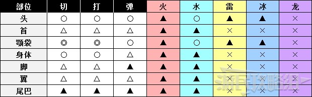 《怪物猎人世界》冰原DLC怪物图鉴 冰原大型怪素材掉落及弱点一览_飞龙种-浮眠龙 - 第3张