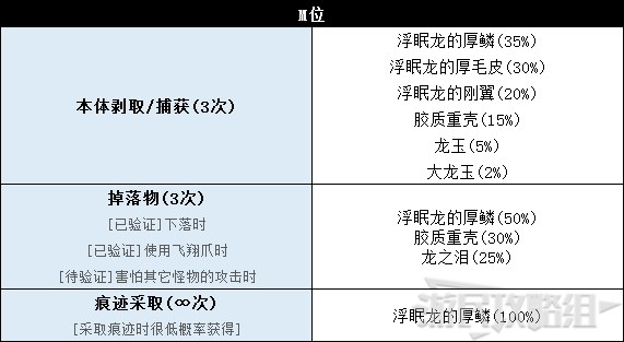 《怪物猎人世界》冰原DLC怪物图鉴 冰原大型怪素材掉落及弱点一览_飞龙种-浮眠龙 - 第9张