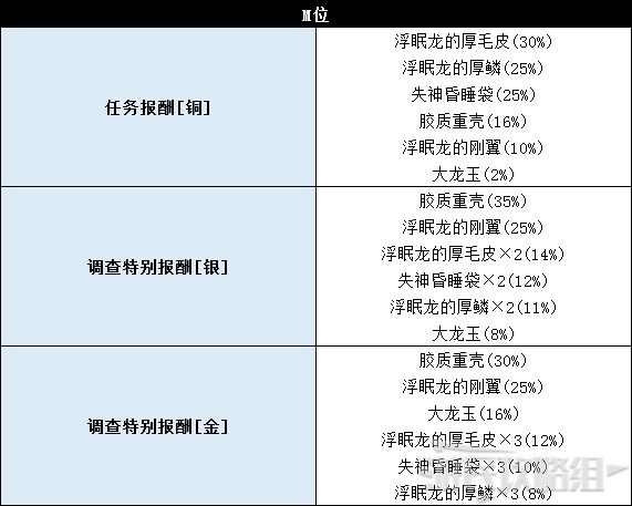 《怪物猎人世界》冰原DLC怪物图鉴 冰原大型怪素材掉落及弱点一览_飞龙种-浮眠龙 - 第11张