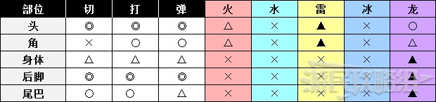 《怪物猎人世界》冰原DLC怪物图鉴 冰原大型怪素材掉落及弱点一览_兽龙种-猛牛龙 - 第3张