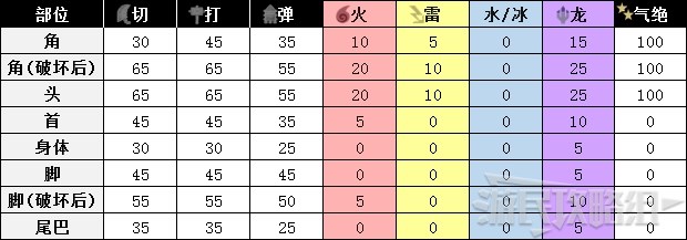 《怪物猎人世界》冰原DLC怪物图鉴 冰原大型怪素材掉落及弱点一览_兽龙种-猛牛龙 - 第5张