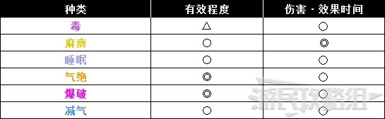 《怪物猎人世界》冰原DLC怪物图鉴 冰原大型怪素材掉落及弱点一览_兽龙种-猛牛龙 - 第7张