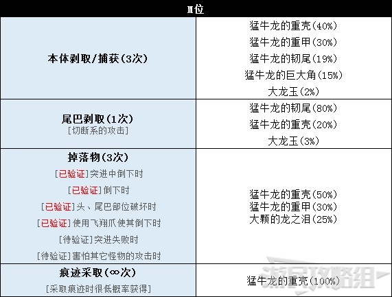 《怪物猎人世界》冰原DLC怪物图鉴 冰原大型怪素材掉落及弱点一览_兽龙种-猛牛龙 - 第9张