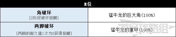 《怪物猎人世界》冰原DLC怪物图鉴 冰原大型怪素材掉落及弱点一览_兽龙种-猛牛龙 - 第10张