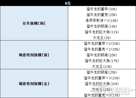 《怪物猎人世界》冰原DLC怪物图鉴 冰原大型怪素材掉落及弱点一览_兽龙种-猛牛龙 - 第11张