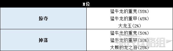 《怪物猎人世界》冰原DLC怪物图鉴 冰原大型怪素材掉落及弱点一览_兽龙种-猛牛龙 - 第12张