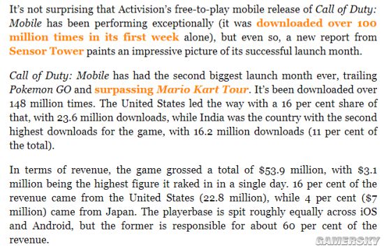 《使命召唤手游》首月下载量1.4亿美国、印度玩家最多