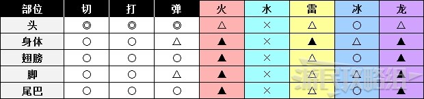 《怪物猎人世界》冰原DLC怪物图鉴 冰原大型怪素材掉落及弱点一览_鸟龙种-水妖鸟 - 第2张