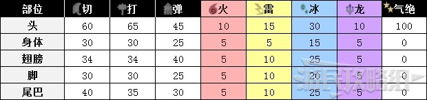 《怪物猎人世界》冰原DLC怪物图鉴 冰原大型怪素材掉落及弱点一览_鸟龙种-水妖鸟 - 第4张