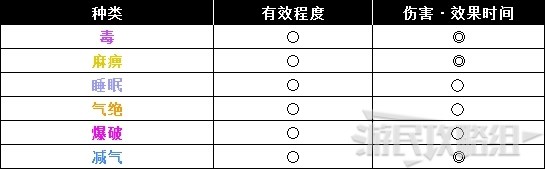 《怪物猎人世界》冰原DLC怪物图鉴 冰原大型怪素材掉落及弱点一览_鸟龙种-水妖鸟 - 第6张