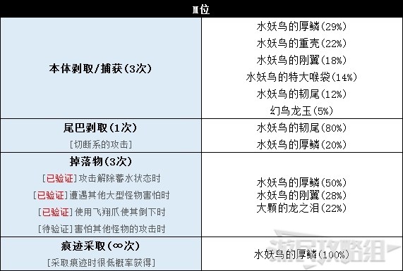 《怪物猎人世界》冰原DLC怪物图鉴 冰原大型怪素材掉落及弱点一览_鸟龙种-水妖鸟 - 第8张