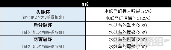 《怪物猎人世界》冰原DLC怪物图鉴 冰原大型怪素材掉落及弱点一览_鸟龙种-水妖鸟 - 第9张