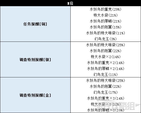 《怪物猎人世界》冰原DLC怪物图鉴 冰原大型怪素材掉落及弱点一览_鸟龙种-水妖鸟 - 第10张