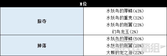 《怪物猎人世界》冰原DLC怪物图鉴 冰原大型怪素材掉落及弱点一览_鸟龙种-水妖鸟 - 第11张