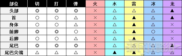 《怪物猎人世界》冰原DLC怪物图鉴 冰原大型怪素材掉落及弱点一览_兽龙种-碎龙 - 第2张