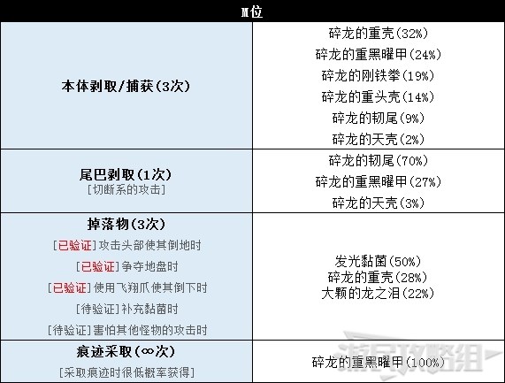 《怪物猎人世界》冰原DLC怪物图鉴 冰原大型怪素材掉落及弱点一览_兽龙种-碎龙 - 第8张