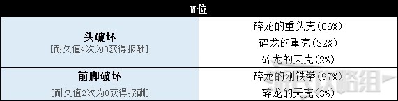 《怪物猎人世界》冰原DLC怪物图鉴 冰原大型怪素材掉落及弱点一览_兽龙种-碎龙 - 第9张