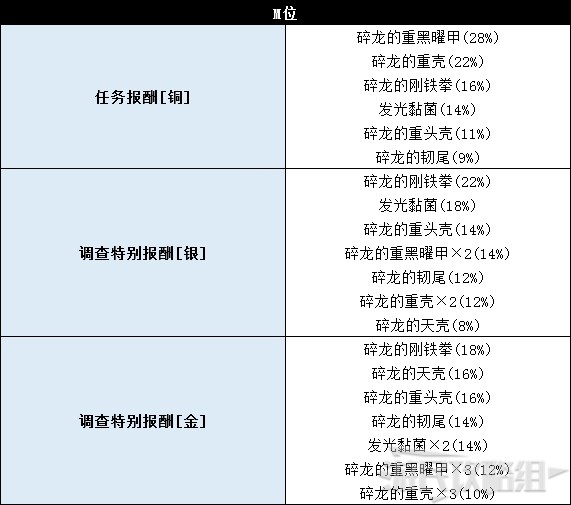 《怪物猎人世界》冰原DLC怪物图鉴 冰原大型怪素材掉落及弱点一览_兽龙种-碎龙 - 第10张