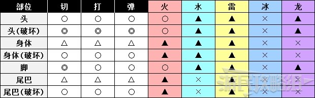 《怪物猎人世界》冰原DLC怪物图鉴 冰原大型怪素材掉落及弱点一览_鱼龙种-冰鱼龙 - 第2张